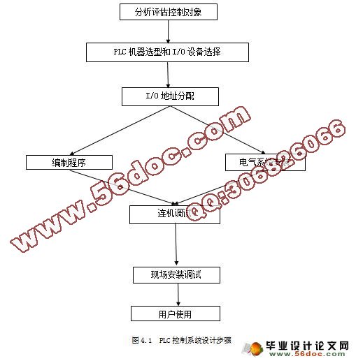 汽车自动清洗机PLC控制系统设计(含接线图,梯形图)