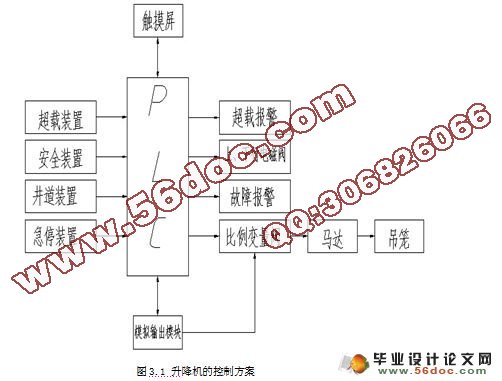 升降机控制系统的PLC应用研究(含接线图,电路图,梯形图)