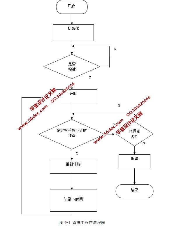 智能象棋比赛定时器的设计(附程序)(课题申报表,任务书,开题报告,中期检查表,外文翻译,论文19700字,程序,答辩PPT) 摘 要 从古至今,中国象棋作为一项传统的体育项目为人们所喜爱,然而随着科技的发展,生活水平的提高,人们对比赛过程中的计时、记录、回放等功能要求不断提高。本文的主要设计是智能象棋比赛定时记录的系统,以满足人们对比赛的更高要求。 本系统是通过STC89C52单片机设计一个定时器,在比赛过程中采用棋手的人工控制计时。在整个系统中单片机作为主处理器是核心部分。单片机内部定时器可以通过棋手的