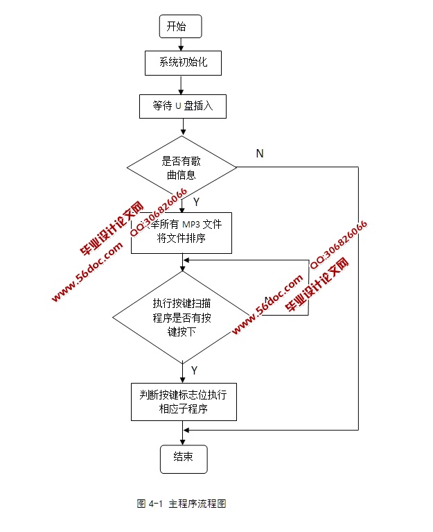 基于单片机的MP3录放器设计(含电路原理图,程序)