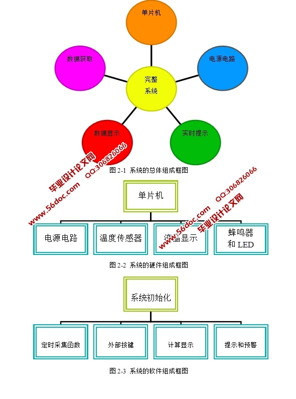 智能化医疗诊断系统的设计(STC89C51单片机,电路图,仿真图,程序)