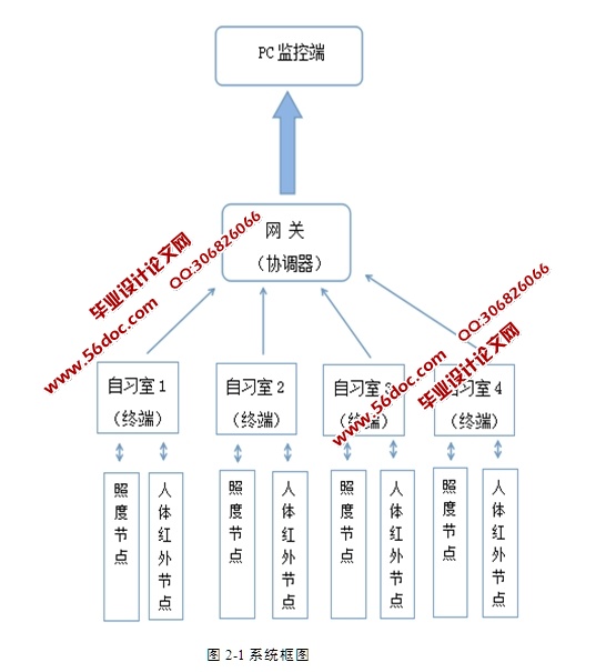 图书馆照明监控软件设计(CC2530模块,附程序