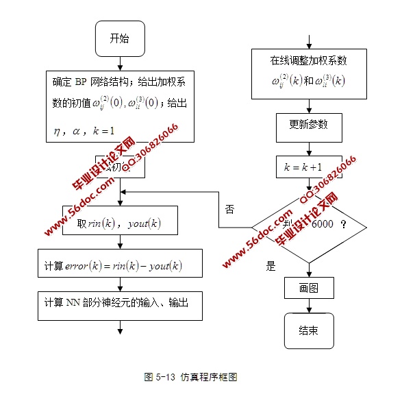 基于前馈神经网络的自适应PID控制器仿真研究(MATLAB仿真程序)