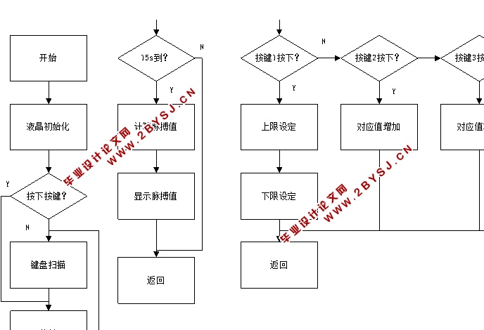 基于单片机的脉搏测量仪设计(含PCB图,原理图,仿真程序,元件清单)