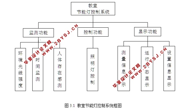 基于红外传感器的教室节能照明控制系统设计(含电路图,Proteus仿真程序)