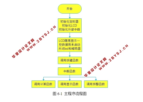 温度显示系统的设计与实现(附电路图原理图,程序)
