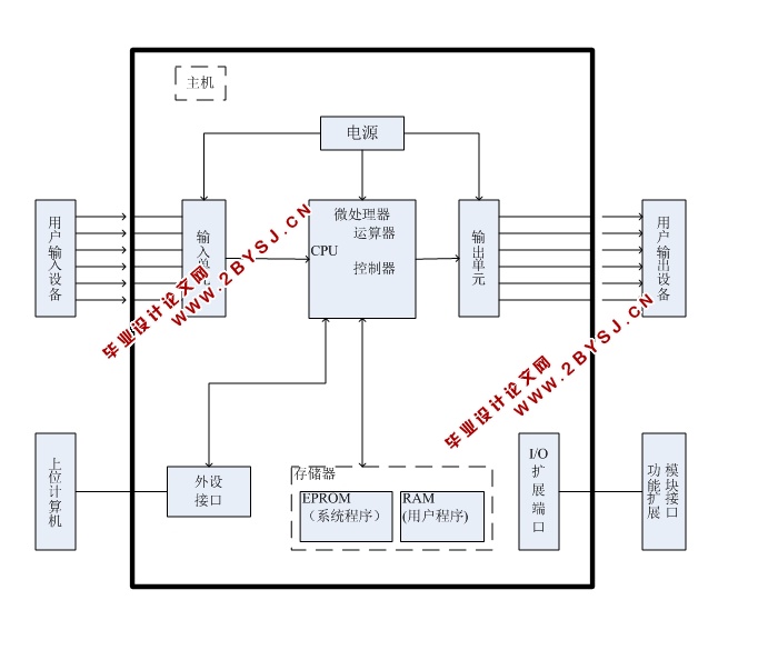 开放式PLC实验平台的设计(含CAD板面图,PLC电路原理图,实验平台三维图)