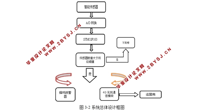 基于4G技术的家庭安防系统设计