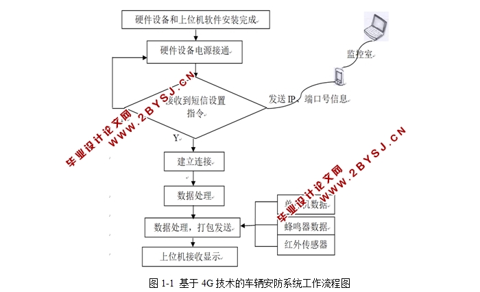 基于4G技术的车辆安防系统设计(附程序)