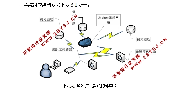基于ZigBee的照明系统设计