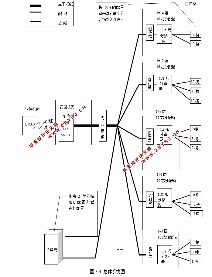 某小区FTTH接入网技术