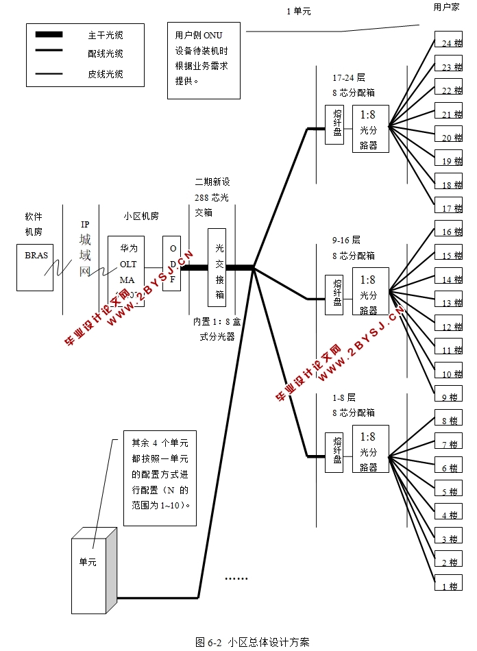 基于PON技术的FTTH接入网技术分析和工程应用