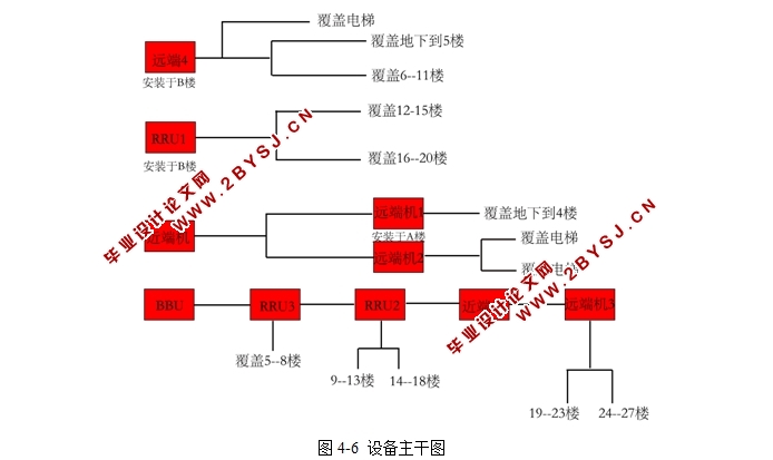 基于直放站的网络覆盖分析