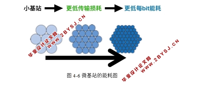LTE系统中家庭基站的应用研究