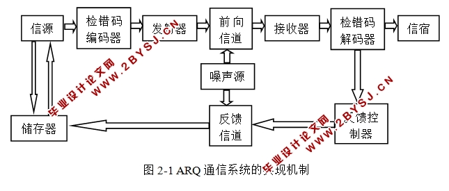 基于ARQ的数字通信系统纠检错方法设计