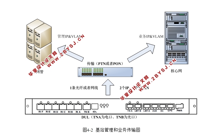 4G基站开通典型故障及处理