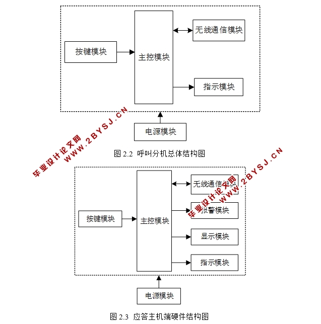 病房无线智能呼叫系统的设计(附Proteus仿真程序,PCB图)