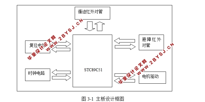 基于51单片机的智能避障小车的设计