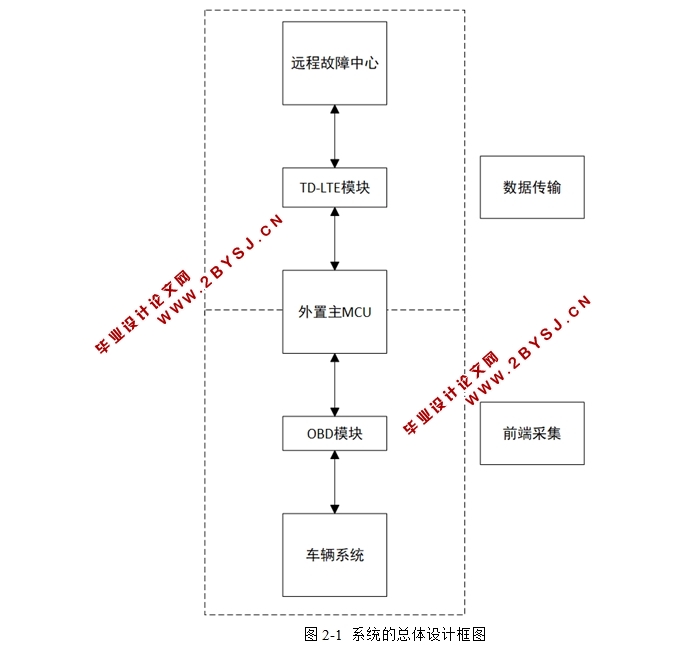 基于单片机的车辆远程诊断系统设计