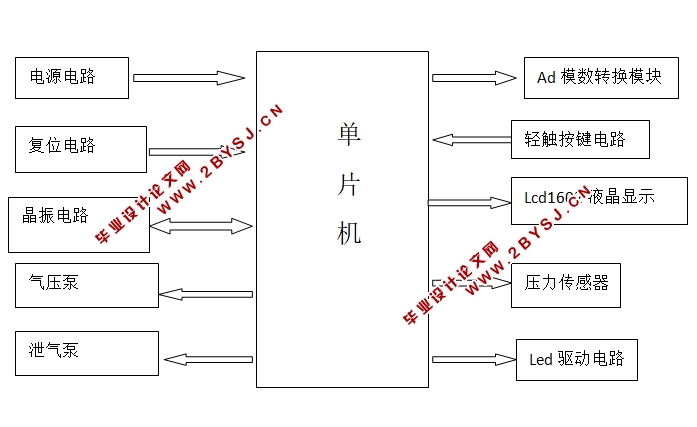 便携式家用电子血压计的设计(附程序代码,原理图,元件清单)