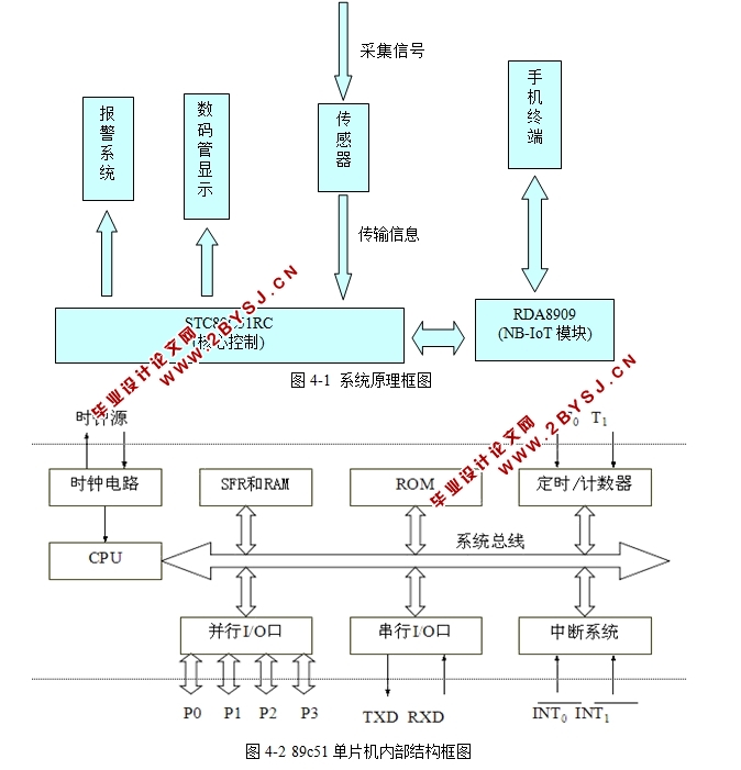 基于NB-IoT的温度监控系统的设计与实现(附电路图,仿真图,程序)