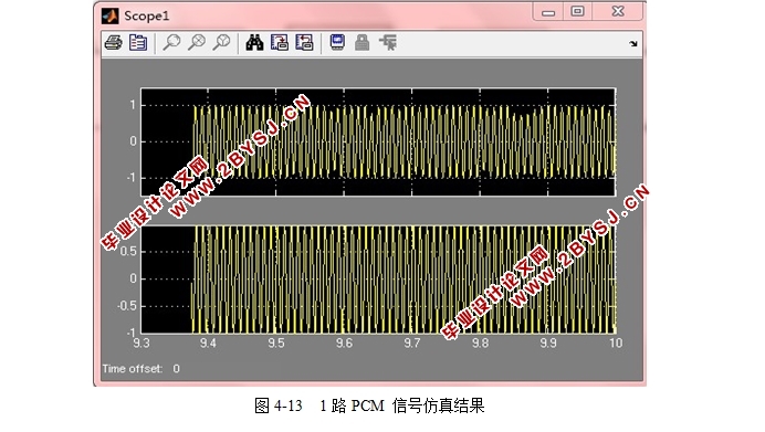 脉冲编码调制通信系统仿真设计(附程序)