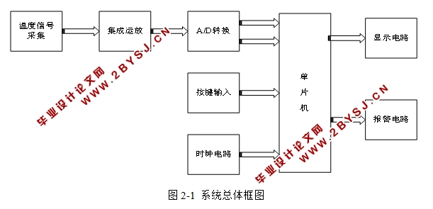 光纤温度测量系统的设计(附总体电路图,程序