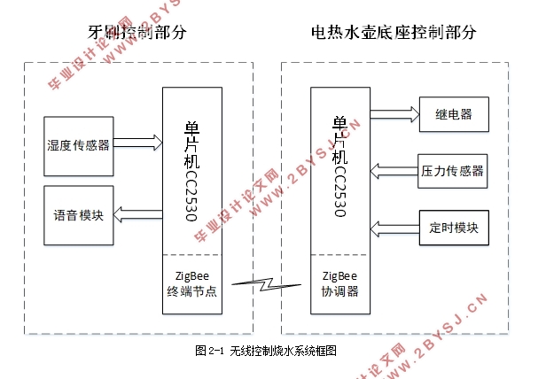 无线控制烧水的智能牙刷系统设计