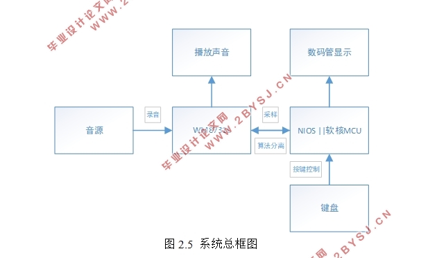 FPGA的多路信号分离装置设计