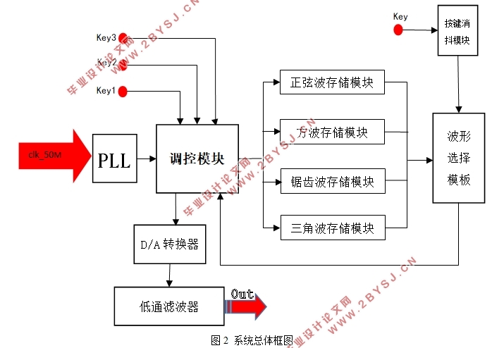 基于FPGA和锁相环的信号发生器的设计