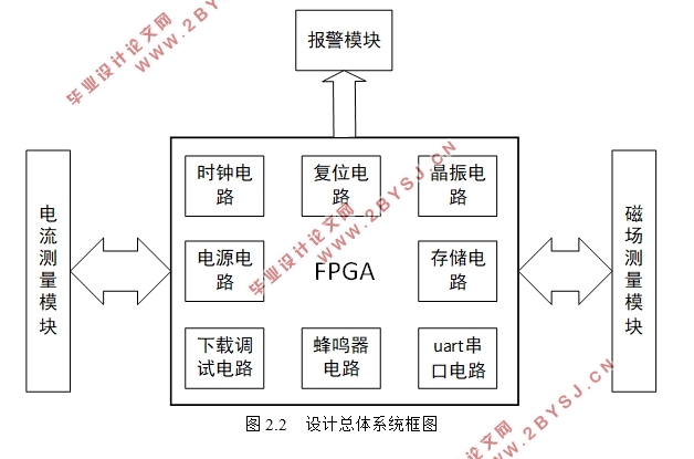 基于FPGA的防电流电磁智能家电控制系统设计