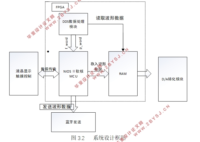 基于FPGA的DDS多波形信号发生器设计