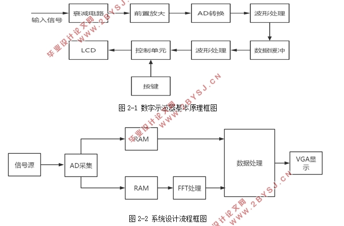 基于FPGA的简易数字示波器设计