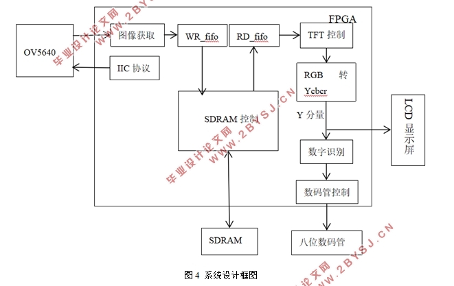 基于FPGA的数字识别系统的设计