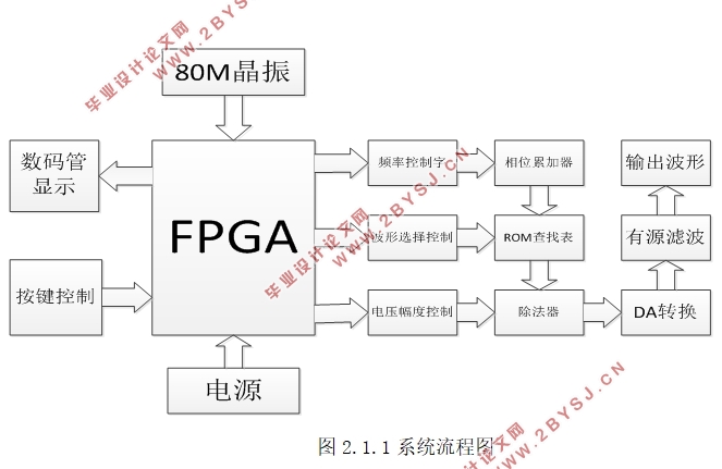 基于FPGA的多波形信号发生器设计(附电路图)