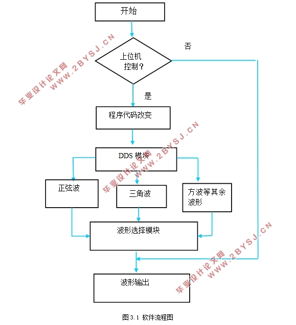 基于FPGA的多功能信号发生器设计