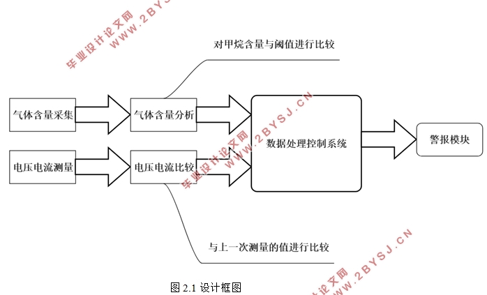 基于FPGA的矿井安全监测