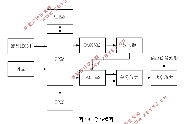 一种基于FPGA的信号源设计(附程序清单)