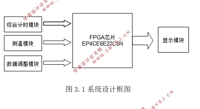 基于FPGA的万年历设计