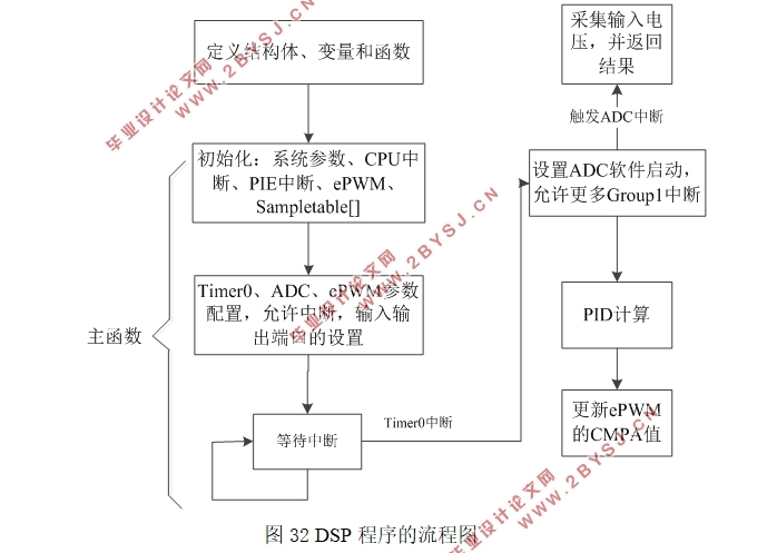 基于DSP的BUCK数字控制器设计