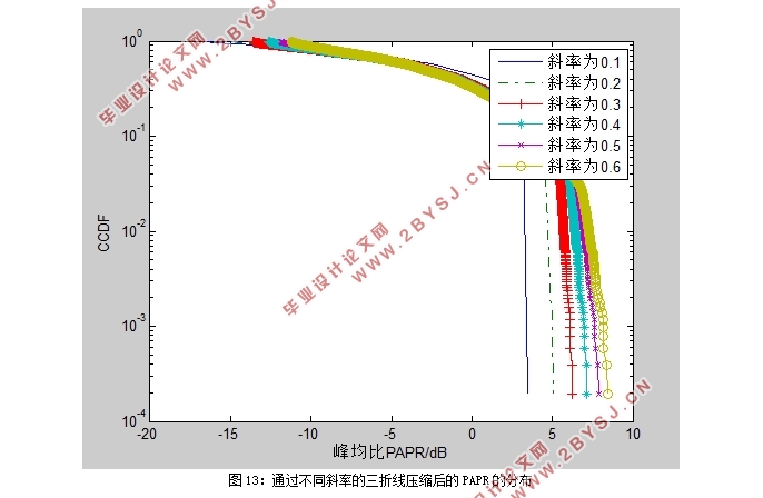 降低OFDM的PAPR的方法研究
