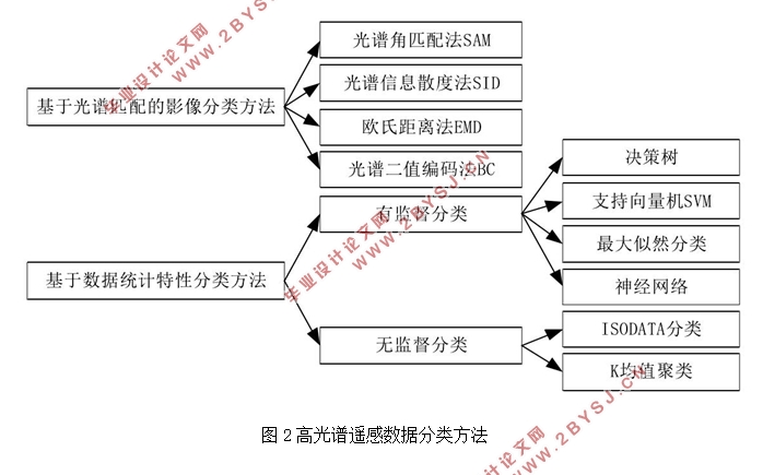 基于卷积神经网络的遥感数据分类