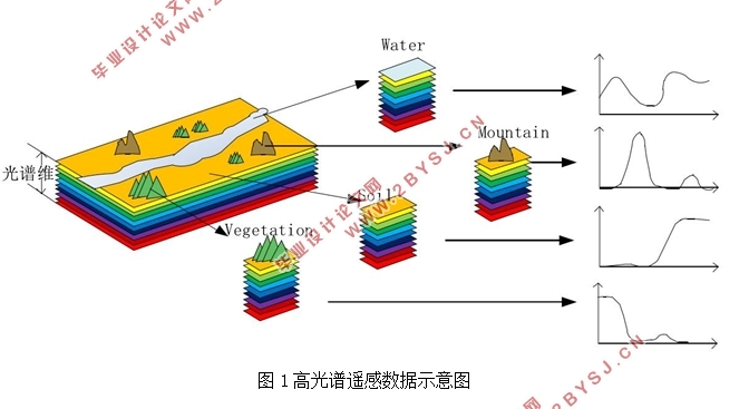 基于卷积神经网络的遥感数据分类