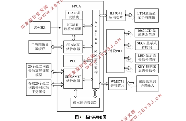 基于FPGA的语音识别到手势图像显示系统设计