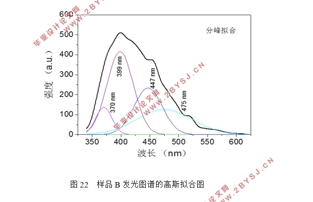 ZnO纳米材料的紫光发射研究