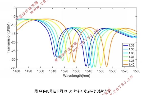 基于弯曲光纤的温度、折射率传感系统设计