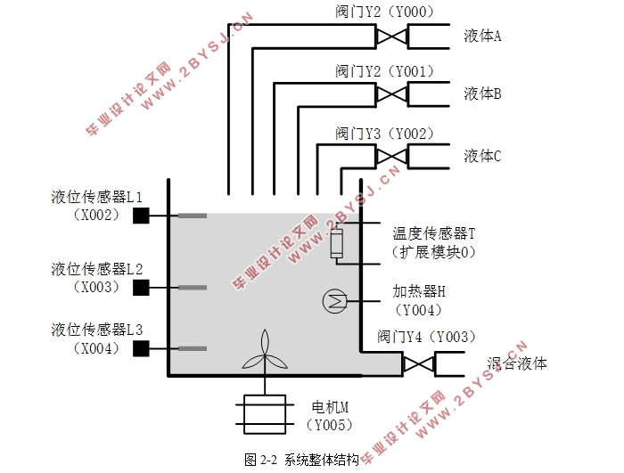多种液体混合PLC控制系统设计