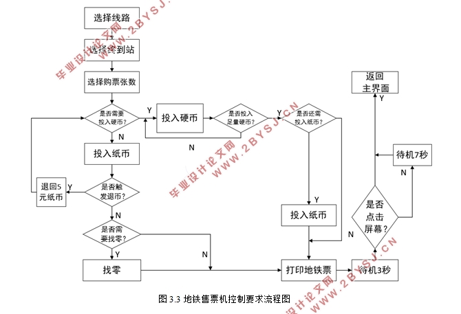基于PLC与组态软件的地铁售票机控制系统设计