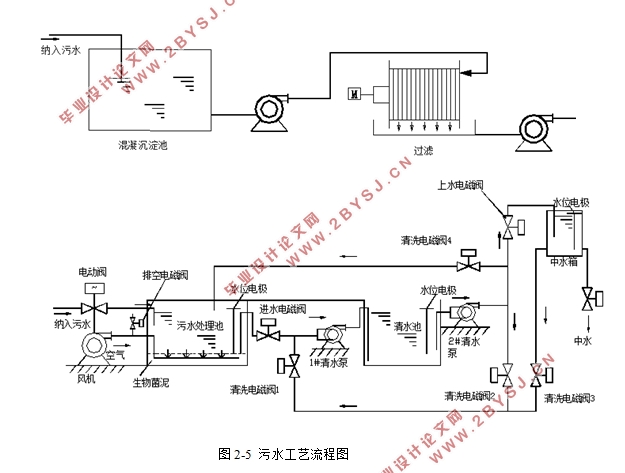 基于WinCC及PLC的污水排放监测系统开发(附程序,CAD图)