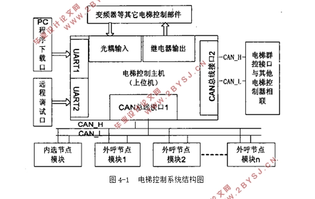 基于CANBUS总线的电梯串行通讯系统的设计(含CAD电路原理图)